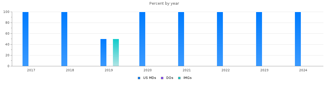 Percent of PGY-1 Dermatology MDs, DOs and IMGs in Florida by year