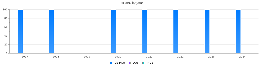 Percent of PGY-1 Dermatology MDs, DOs and IMGs in Indiana by year