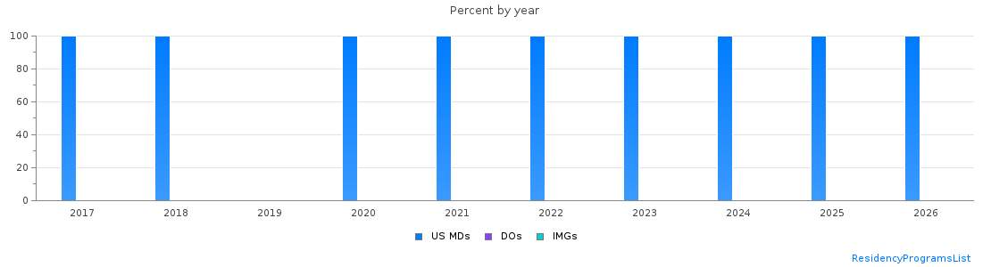 Percent of PGY-1 Dermatology MDs, DOs and IMGs in Indiana by year