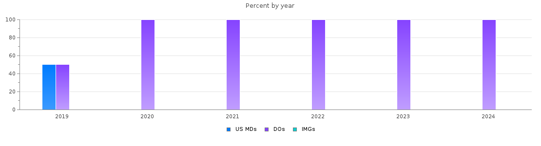 Percent of PGY-1 Dermatology MDs, DOs and IMGs in Michigan by year