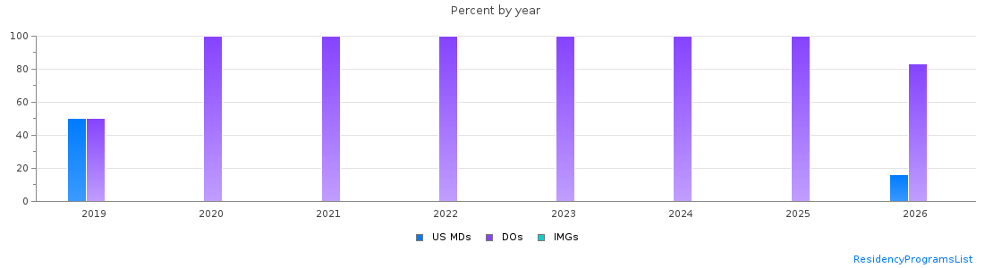 Percent of PGY-1 Dermatology MDs, DOs and IMGs in Michigan by year