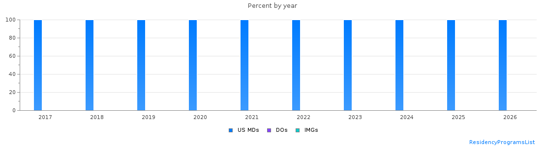 Percent of PGY-1 Dermatology MDs, DOs and IMGs in Minnesota by year