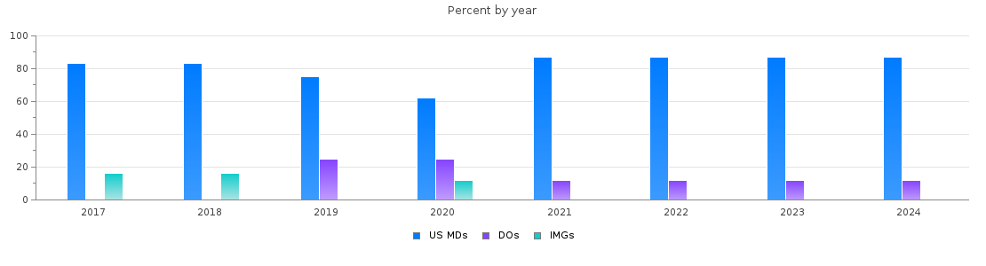 Percent of PGY-1 Dermatology MDs, DOs and IMGs in Ohio by year