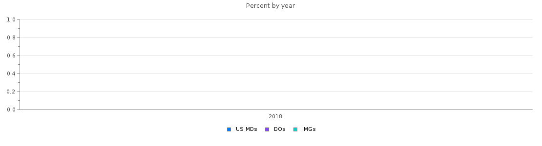 Percent of PGY-1 Dermatology MDs, DOs and IMGs in Oregon by year