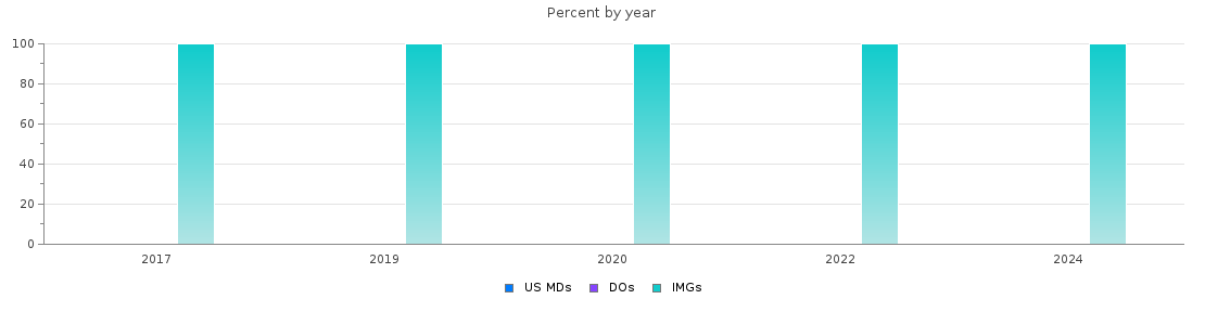 Percent of PGY-1 Dermatology MDs, DOs and IMGs in South Carolina by year