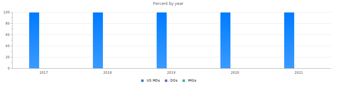 Percent of PGY-1 Dermatology MDs, DOs and IMGs in Tennessee by year