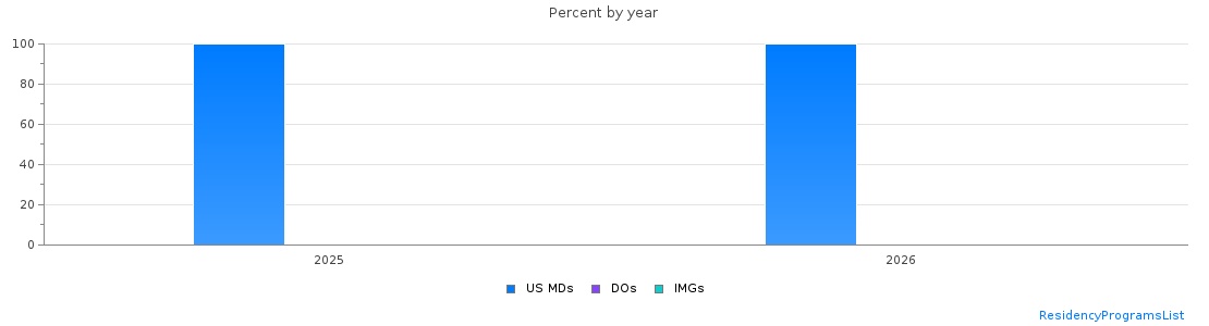 Percent of PGY-1 Dermatology MDs, DOs and IMGs in Wisconsin by year