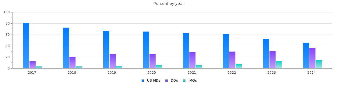 Percent of PGY-1 Emergency medicine MDs, DOs and IMGs by year