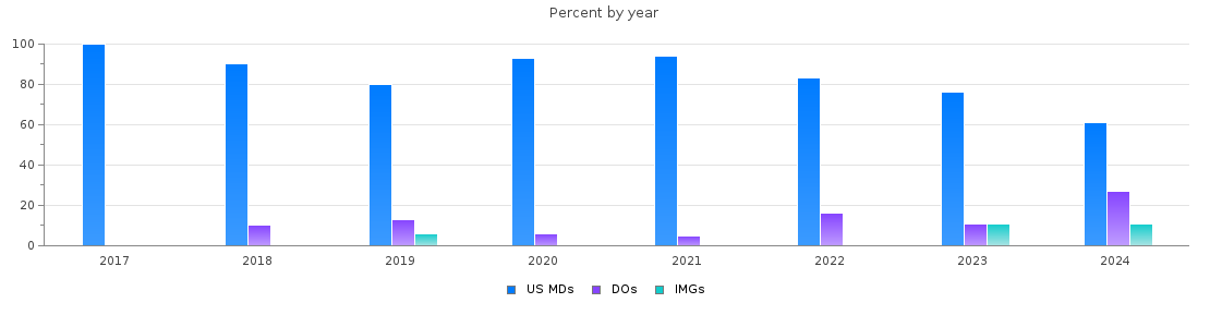 Percent of PGY-1 Emergency medicine MDs, DOs and IMGs in Alabama by year