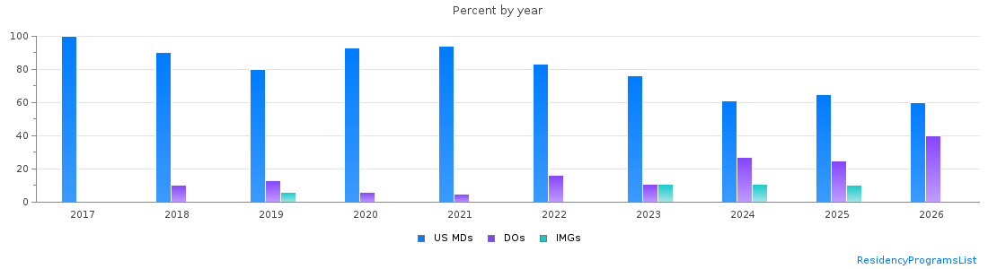 Percent of PGY-1 Emergency medicine MDs, DOs and IMGs in Alabama by year