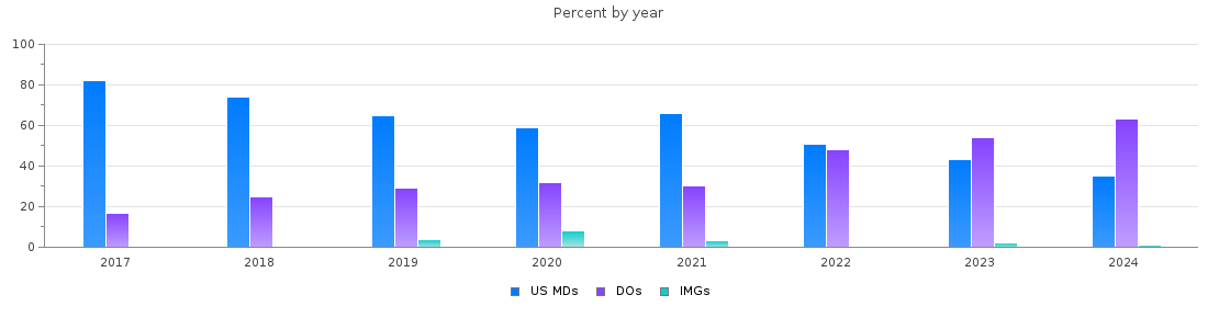 Percent of PGY-1 Emergency medicine MDs, DOs and IMGs in Arizona by year