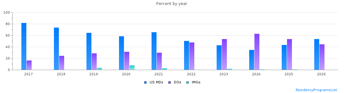 Percent of PGY-1 Emergency medicine MDs, DOs and IMGs in Arizona by year
