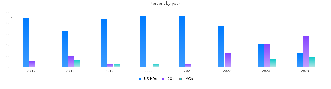 Percent of PGY-1 Emergency medicine MDs, DOs and IMGs in Arkansas by year