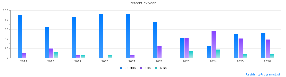Percent of PGY-1 Emergency medicine MDs, DOs and IMGs in Arkansas by year