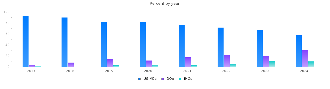 Percent of PGY-1 Emergency medicine MDs, DOs and IMGs in California by year