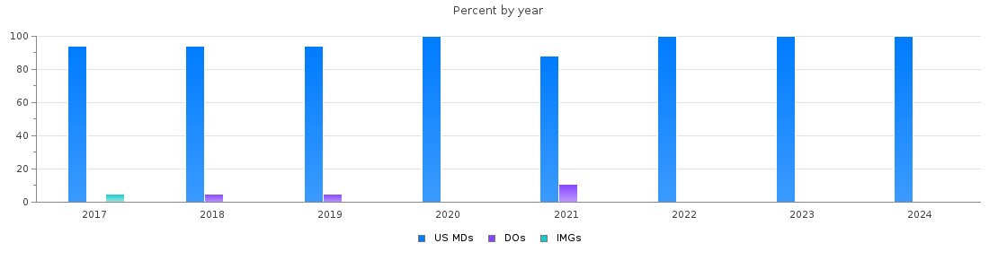 Percent of PGY-1 Emergency medicine MDs, DOs and IMGs in Colorado by year