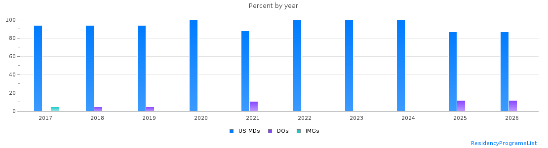 Percent of PGY-1 Emergency medicine MDs, DOs and IMGs in Colorado by year