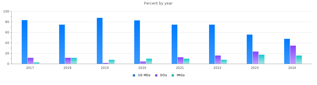 Percent of PGY-1 Emergency medicine MDs, DOs and IMGs in Connecticut by year