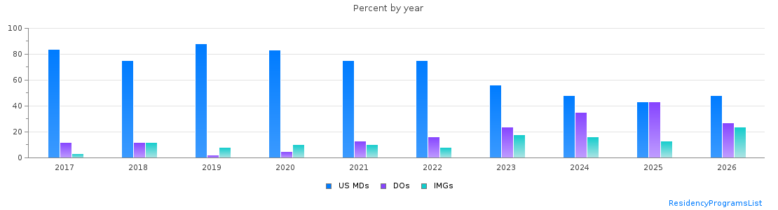 Percent of PGY-1 Emergency medicine MDs, DOs and IMGs in Connecticut by year