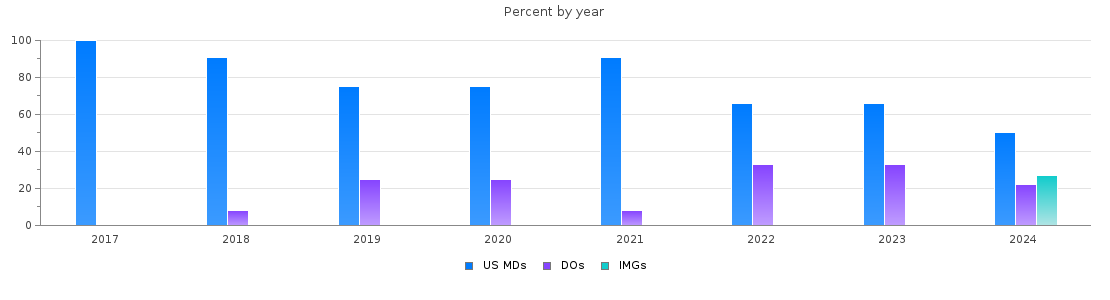 Percent of PGY-1 Emergency medicine MDs, DOs and IMGs in Delaware by year