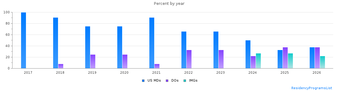 Percent of PGY-1 Emergency medicine MDs, DOs and IMGs in Delaware by year