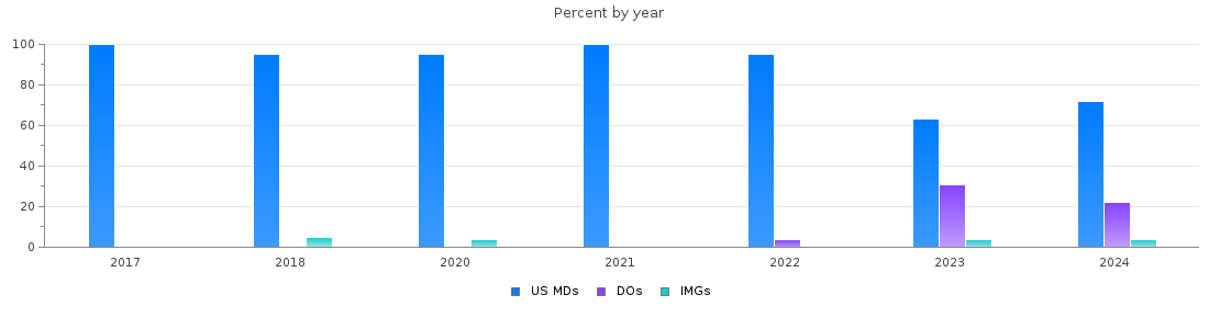 Percent of PGY-1 Emergency medicine MDs, DOs and IMGs in District of Columbia by year
