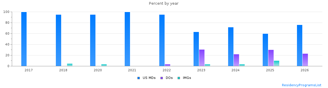 Percent of PGY-1 Emergency medicine MDs, DOs and IMGs in District of Columbia by year