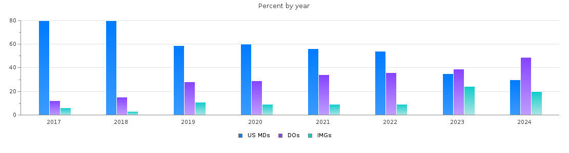 Percent of PGY-1 Emergency medicine MDs, DOs and IMGs in Florida by year