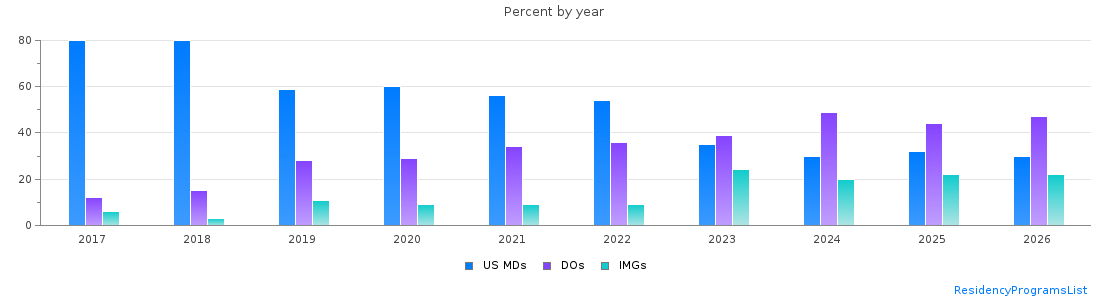 Percent of PGY-1 Emergency medicine MDs, DOs and IMGs in Florida by year