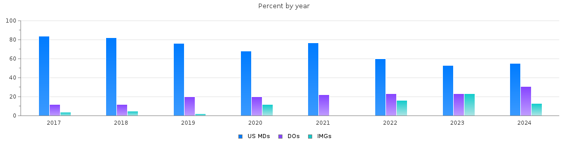Percent of PGY-1 Emergency medicine MDs, DOs and IMGs in Georgia by year
