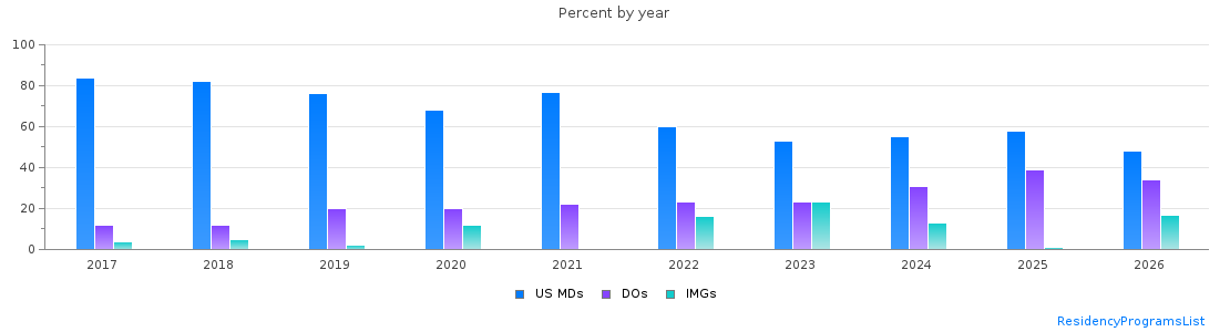 Percent of PGY-1 Emergency medicine MDs, DOs and IMGs in Georgia by year