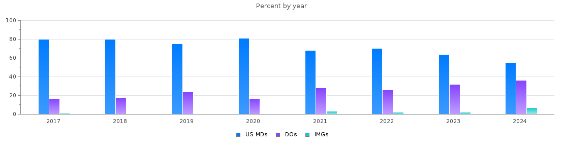 Percent of PGY-1 Emergency medicine MDs, DOs and IMGs in Illinois by year