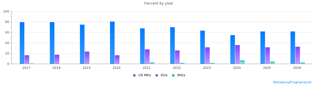 Percent of PGY-1 Emergency medicine MDs, DOs and IMGs in Illinois by year