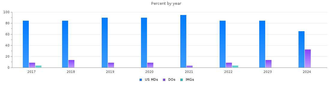 Percent of PGY-1 Emergency medicine MDs, DOs and IMGs in Indiana by year