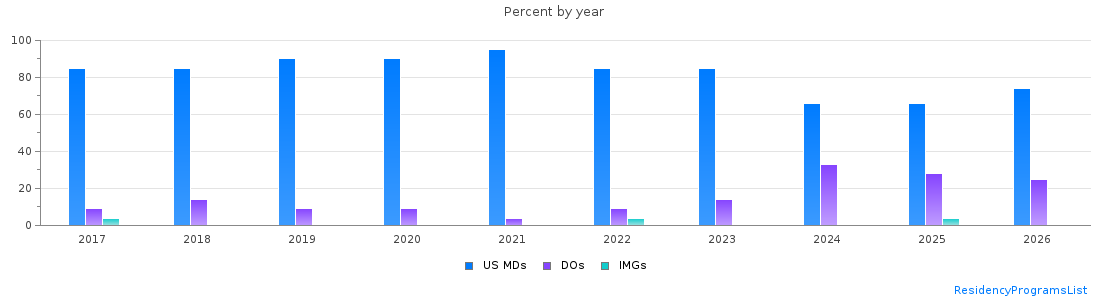 Percent of PGY-1 Emergency medicine MDs, DOs and IMGs in Indiana by year