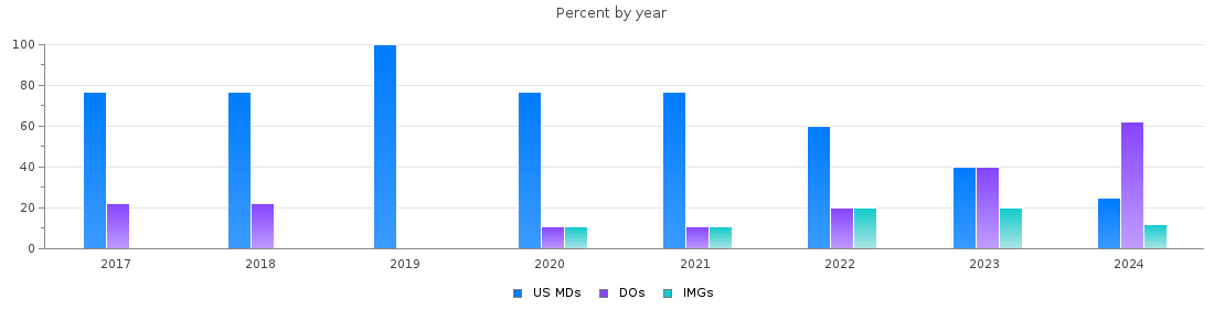 Percent of PGY-1 Emergency medicine MDs, DOs and IMGs in Iowa by year