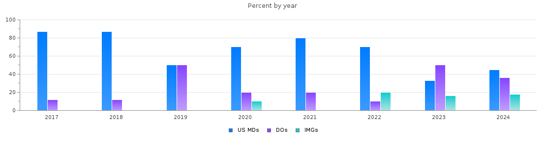 Percent of PGY-1 Emergency medicine MDs, DOs and IMGs in Kansas by year