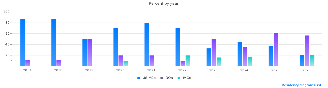 Percent of PGY-1 Emergency medicine MDs, DOs and IMGs in Kansas by year