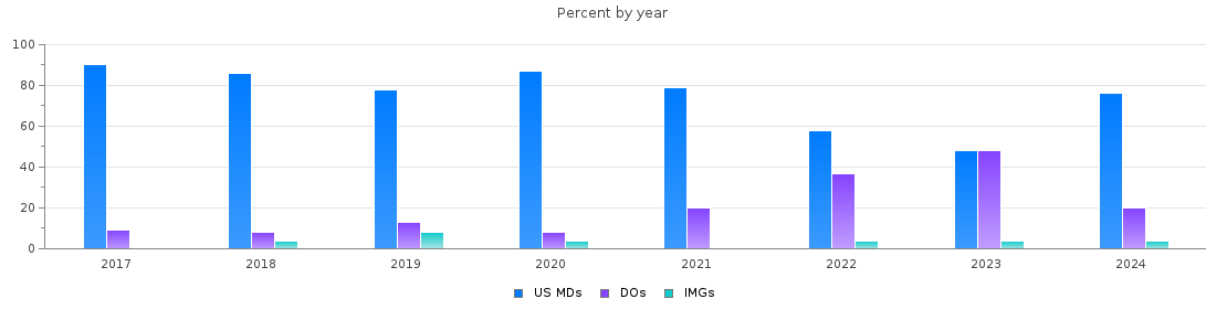 Percent of PGY-1 Emergency medicine MDs, DOs and IMGs in Kentucky by year