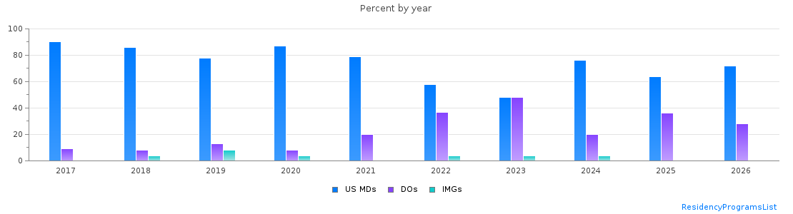 Percent of PGY-1 Emergency medicine MDs, DOs and IMGs in Kentucky by year
