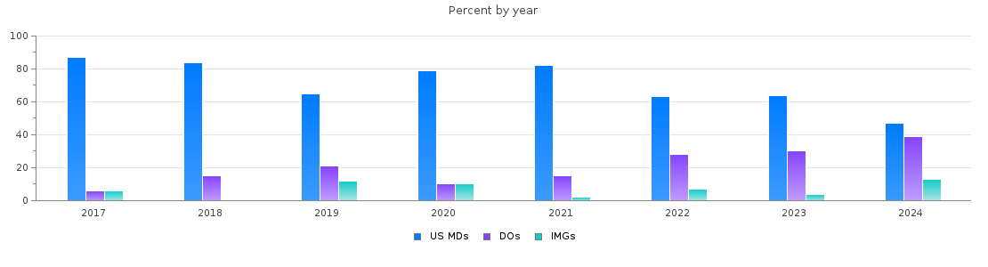 Percent of PGY-1 Emergency medicine MDs, DOs and IMGs in Louisiana by year