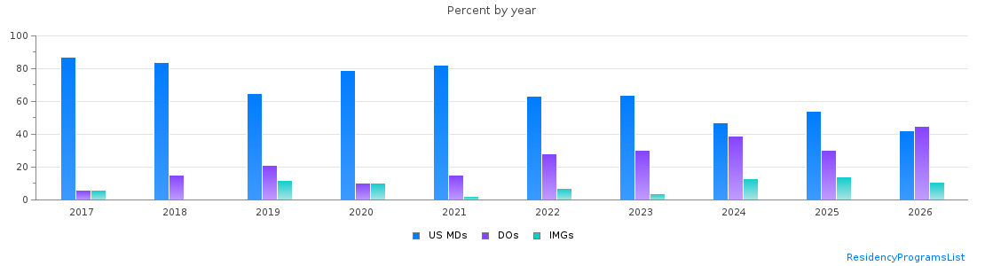 Percent of PGY-1 Emergency medicine MDs, DOs and IMGs in Louisiana by year