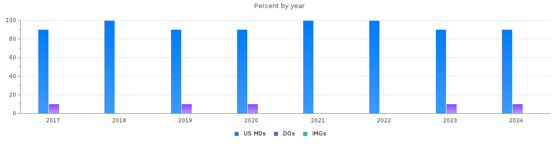 Percent of PGY-1 Emergency medicine MDs, DOs and IMGs in Maine by year
