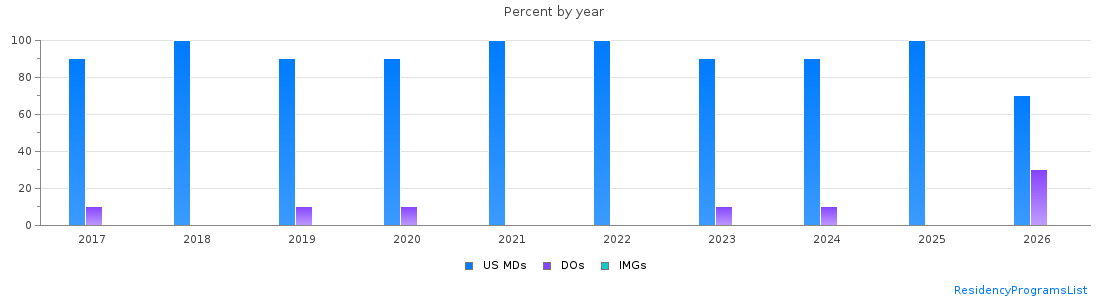 Percent of PGY-1 Emergency medicine MDs, DOs and IMGs in Maine by year