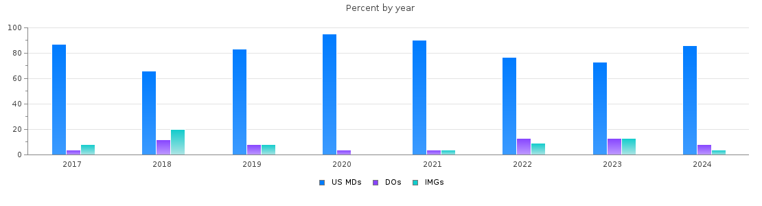 Percent of PGY-1 Emergency medicine MDs, DOs and IMGs in Maryland by year