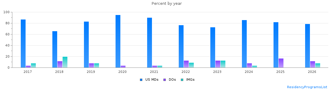 Percent of PGY-1 Emergency medicine MDs, DOs and IMGs in Maryland by year