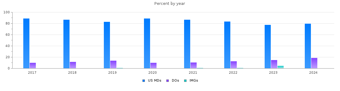 Percent of PGY-1 Emergency medicine MDs, DOs and IMGs in Massachusetts by year