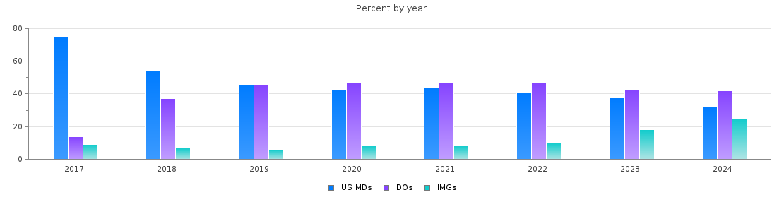 Percent of PGY-1 Emergency medicine MDs, DOs and IMGs in Michigan by year