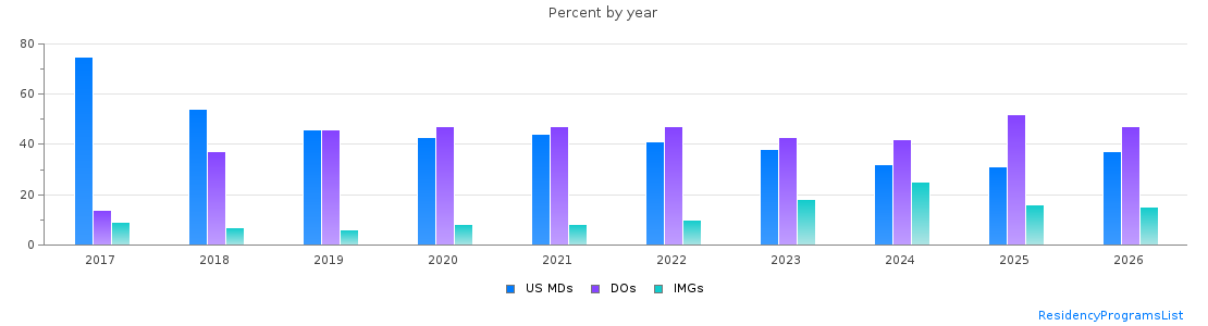Percent of PGY-1 Emergency medicine MDs, DOs and IMGs in Michigan by year