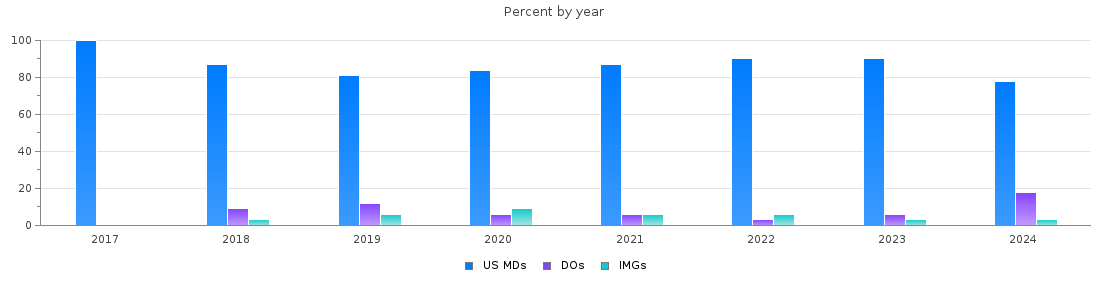 Percent of PGY-1 Emergency medicine MDs, DOs and IMGs in Minnesota by year